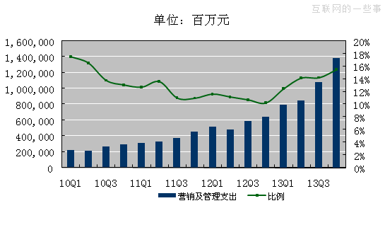 百度Q4财报图解：净利4.599亿美元 同比降0.4%,互联网的一些事