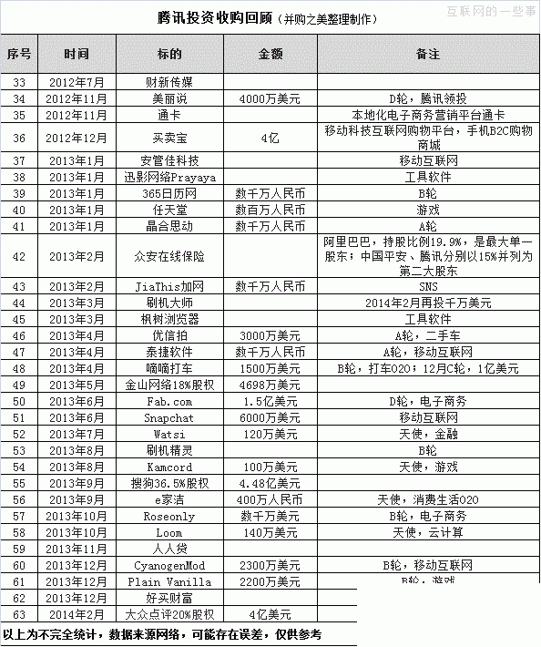腾讯收购List：“企鹅”帝国疯狂的投资步伐,互联网的一些事