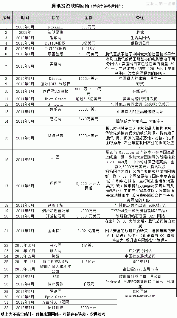 腾讯收购List：“企鹅”帝国疯狂的投资步伐,互联网的一些事