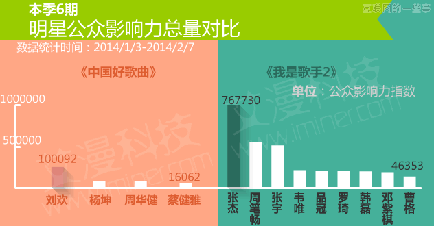 数据论英雄：《中国好歌曲》PK《我是歌手》,互联网的一些事
