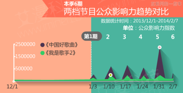 数据论英雄：《中国好歌曲》PK《我是歌手》,互联网的一些事