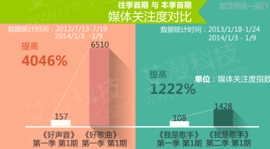 数据论英雄：《中国好歌曲》PK《我是歌手》,互联网的一些事