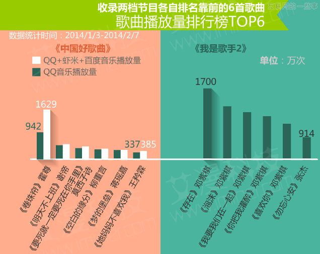 数据论英雄：《中国好歌曲》PK《我是歌手》,互联网的一些事