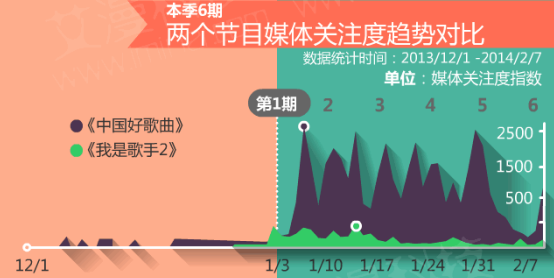 数据论英雄：《中国好歌曲》PK《我是歌手》,互联网的一些事