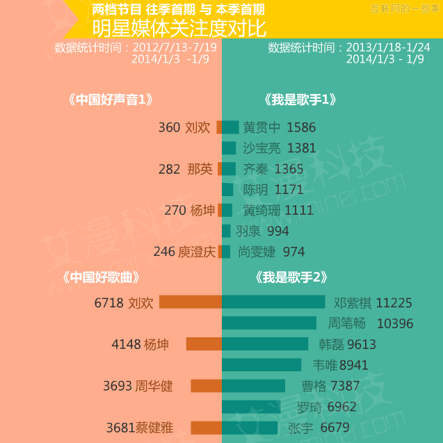 数据论英雄：《中国好歌曲》PK《我是歌手》,互联网的一些事