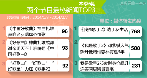 数据论英雄：《中国好歌曲》PK《我是歌手》,互联网的一些事