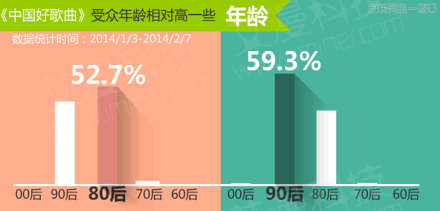 数据论英雄：《中国好歌曲》PK《我是歌手》,互联网的一些事