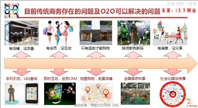 天机解读：淘宝O2O的核心就是场景化,互联网的一些事