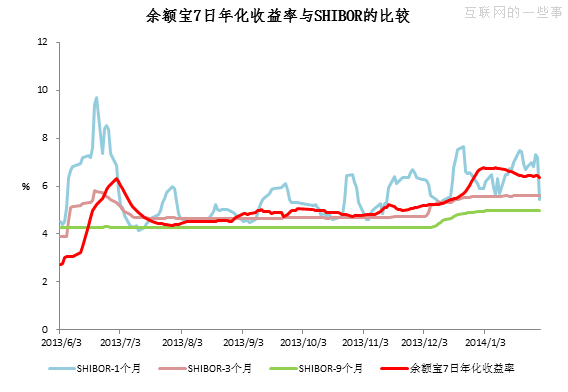 支付宝回应：余额宝能干扰市场利率、抬高社会成本吗？,互联网的一些事
