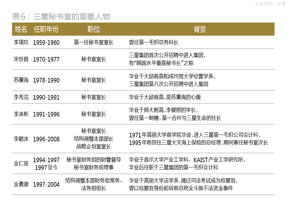 解剖“秘书室”：三星共和国最顶级的中枢与大脑,互联网的一些事