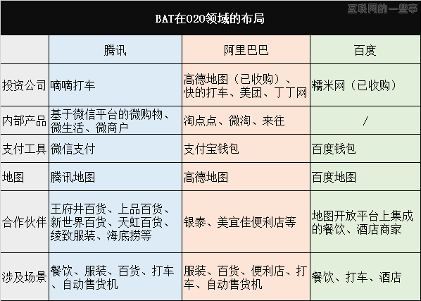 互联网三大巨头依靠什么武器对垒O2O？,互联网的一些事