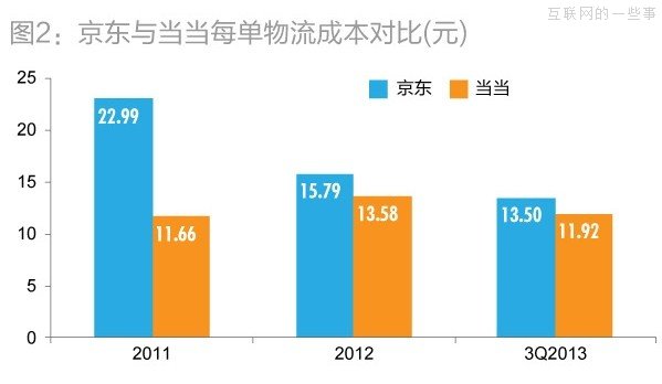 解读刘强东的运营账,互联网的一些事