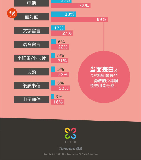 情人节教你马上有对象,互联网的一些事
