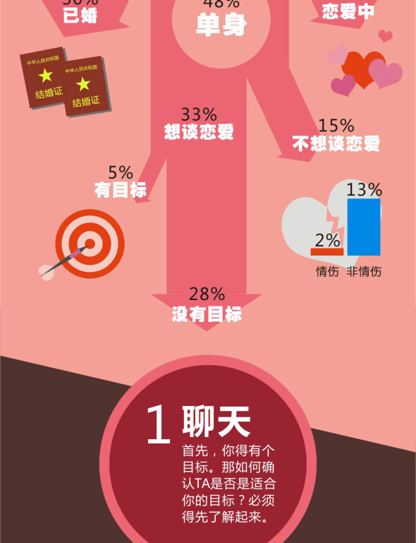 情人节教你马上有对象,互联网的一些事