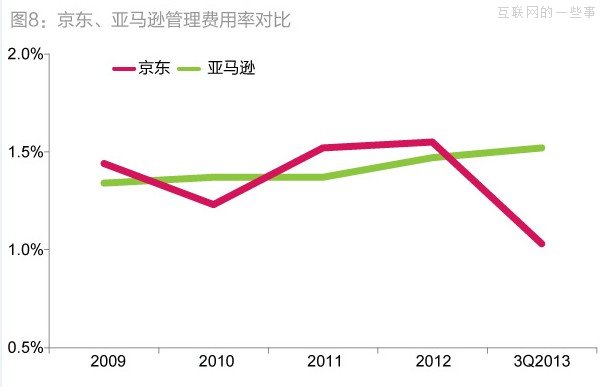 京东6000万元净利润的三大来源：营亏压缩、利息以及财政补贴,互联网的一些事
