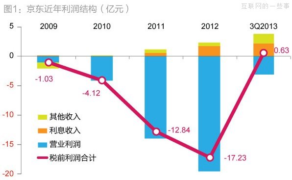 京东6000万元净利润的三大来源：营亏压缩、利息以及财政补贴,互联网的一些事