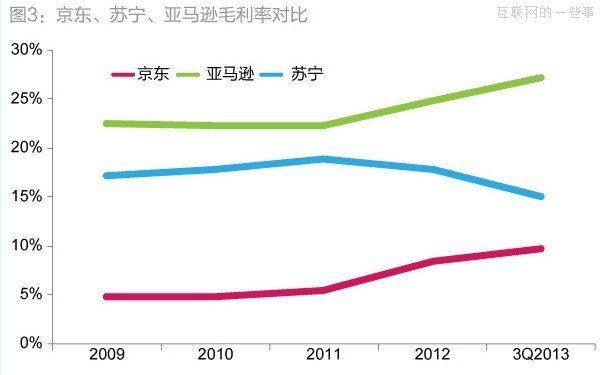 京东6000万元净利润的三大来源：营亏压缩、利息以及财政补贴,互联网的一些事