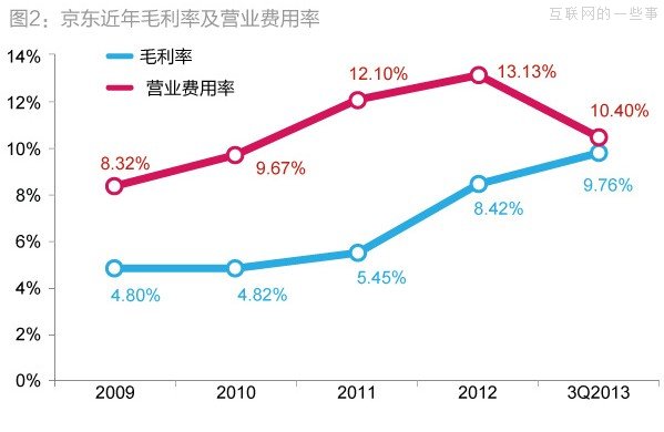 京东6000万元净利润的三大来源：营亏压缩、利息以及财政补贴,互联网的一些事