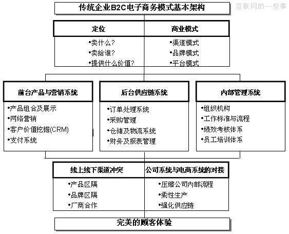 传统企业B2C搭建运营模式的基本构架,互联网的一些事