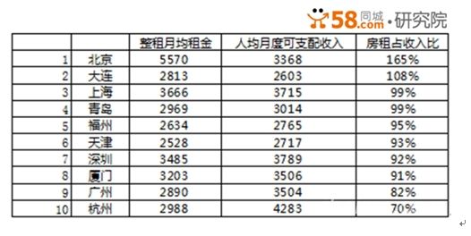 【大数据】中国城市安身难度调查：平均工作11月只能购买1平米,互联网的一些事