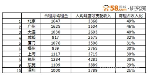 【大数据】中国城市安身难度调查：平均工作11月只能购买1平米,互联网的一些事