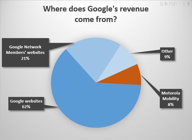 一图了然：苹果、谷歌、微软的收入分别来自哪？,互联网的一些事