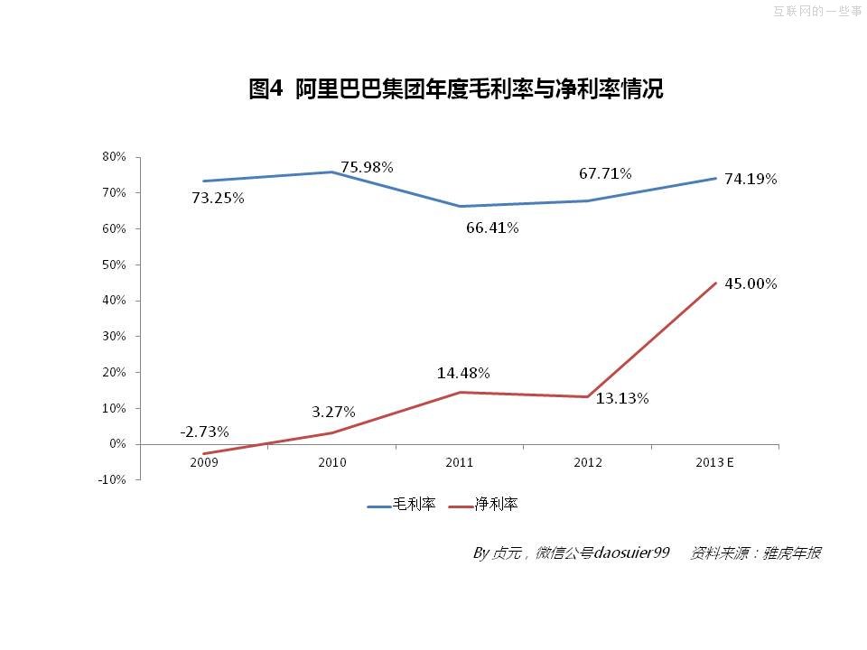 阿里巴巴2013年财务数据,互联网的一些事