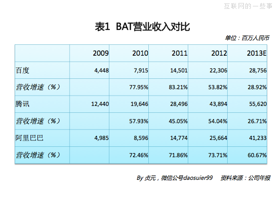 阿里巴巴2013年财务数据,互联网的一些事