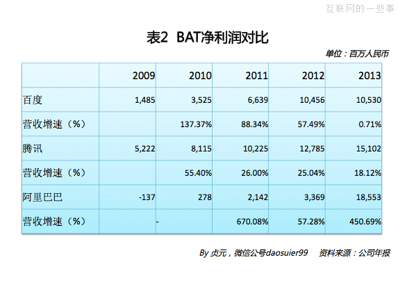 阿里巴巴2013年财务数据,互联网的一些事