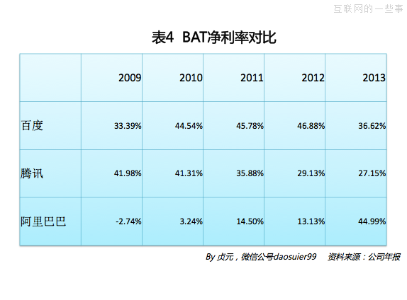 阿里巴巴2013年财务数据,互联网的一些事