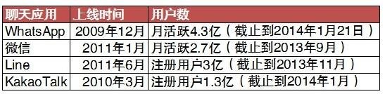 解密：付费的WhatsApp为何比微信、Line还受欢迎？,互联网的一些事