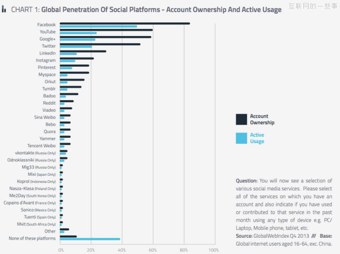 全球年度社交网站排名：新浪微博第14、腾讯微博第18,互联网的一些事