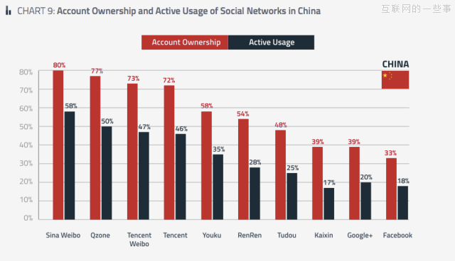全球年度社交网站排名：新浪微博第14、腾讯微博第18,互联网的一些事