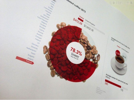 数据可视化挑战时应遵循的五条核心原则,互联网的一些事