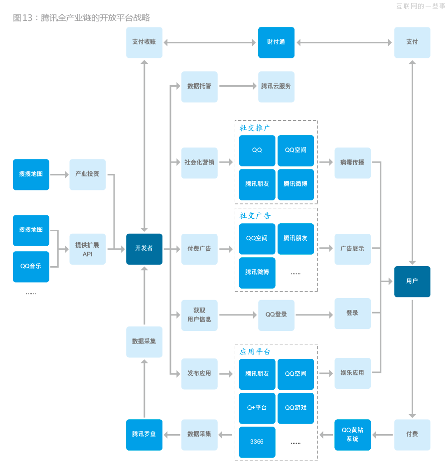 企鹅帝国是怎么建立的？,互联网的一些事
