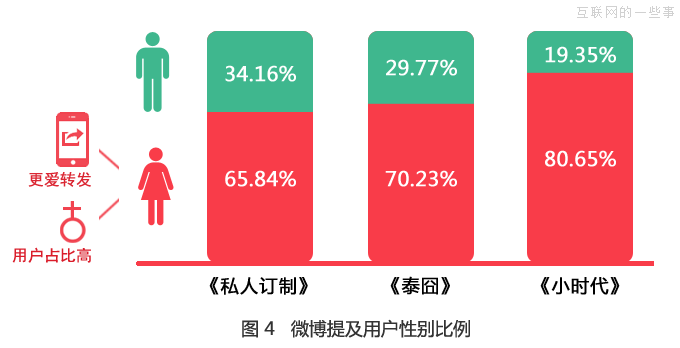 大数据分析《私人订制》观众群像，看冯小刚到底为谁订制？,互联网的一些事