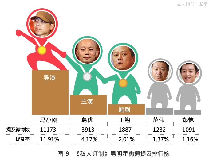 大数据分析《私人订制》观众群像，看冯小刚到底为谁订制？,互联网的一些事