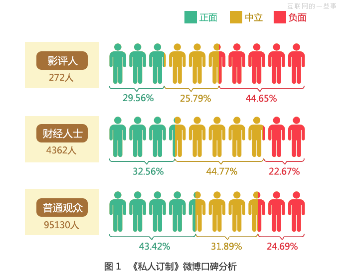 大数据分析《私人订制》观众群像，看冯小刚到底为谁订制？,互联网的一些事