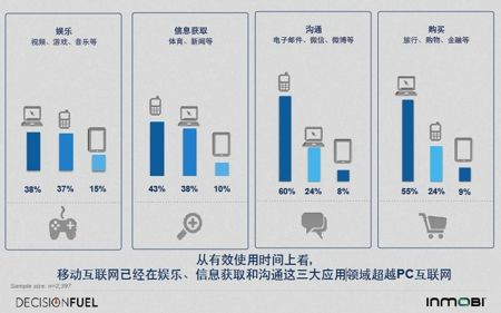 【行业报告】《2014中国移动互联网用户行为洞察报告》,互联网的一些事