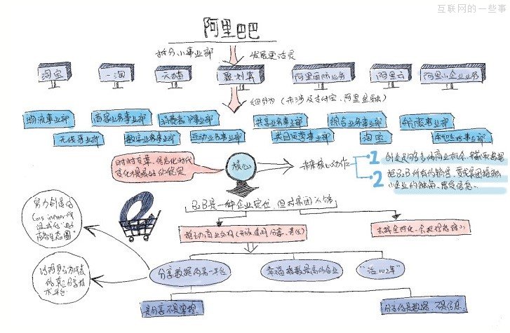 这三张脑图，有助你看懂中国互联网三巨头的未来,互联网的一些事