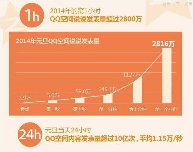 QQ空间依然酷！2014元旦当天QQ空间活跃突破10亿次,互联网的一些事