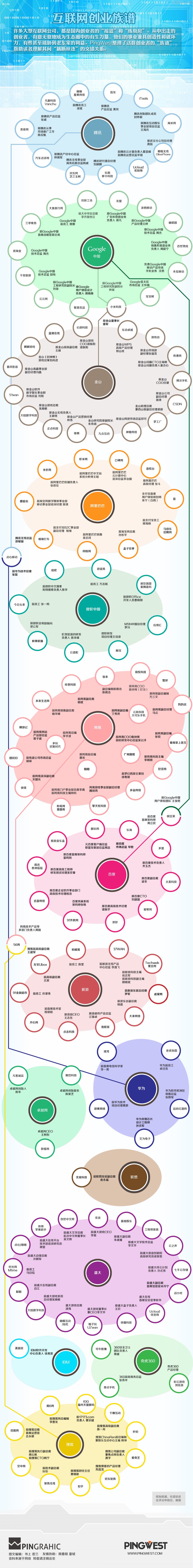 【读图】中国互联网创业公司“族谱”,互联网的一些事