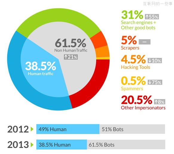 研究表明：机器人程序所引发的流量占到网络流量六成,互联网的一些事