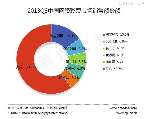 易观：2013年第3季度中国互联网彩票市场监测报告,互联网的一些事