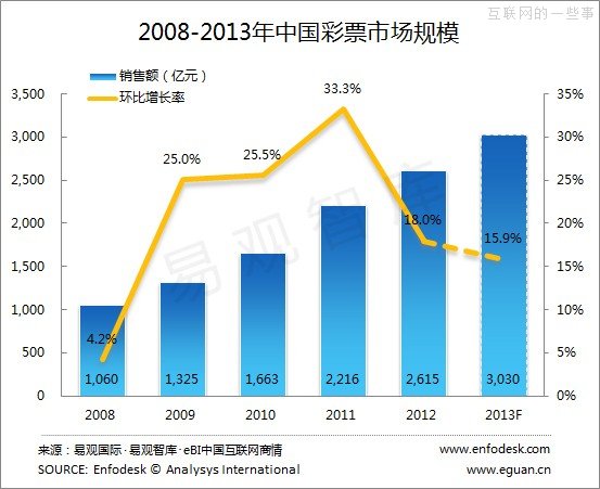 易观：2013年第3季度中国互联网彩票市场监测报告,互联网的一些事