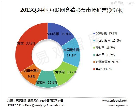 易观：2013年第3季度中国互联网彩票市场监测报告,互联网的一些事