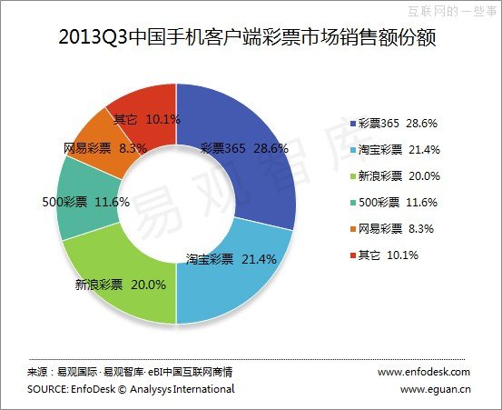易观：2013年第3季度中国互联网彩票市场监测报告,互联网的一些事