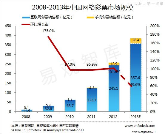 易观：2013年第3季度中国互联网彩票市场监测报告,互联网的一些事