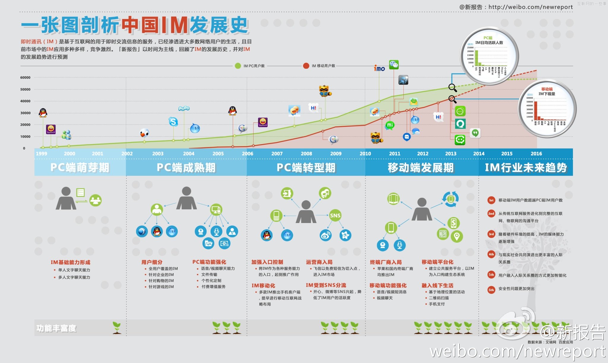 一张图读懂IM的历史、趋势和机会,互联网的一些事
