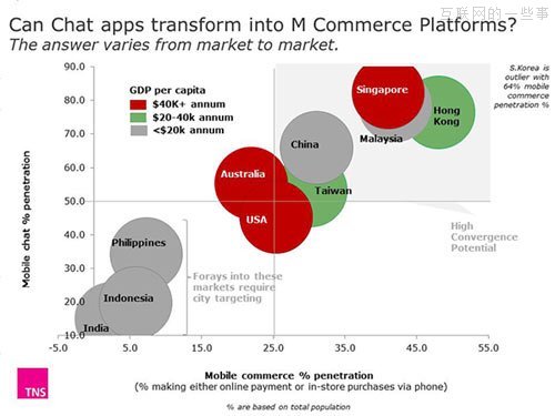 聊天应用最大的杀手锏还是移动电商！,互联网的一些事